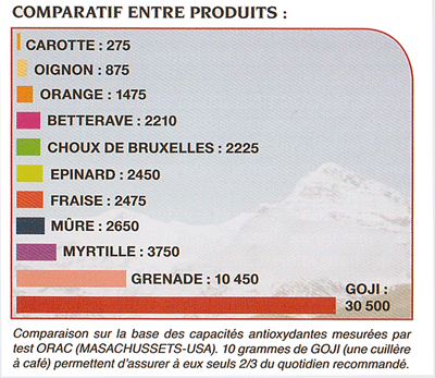 Comparatif entre produits et Goji